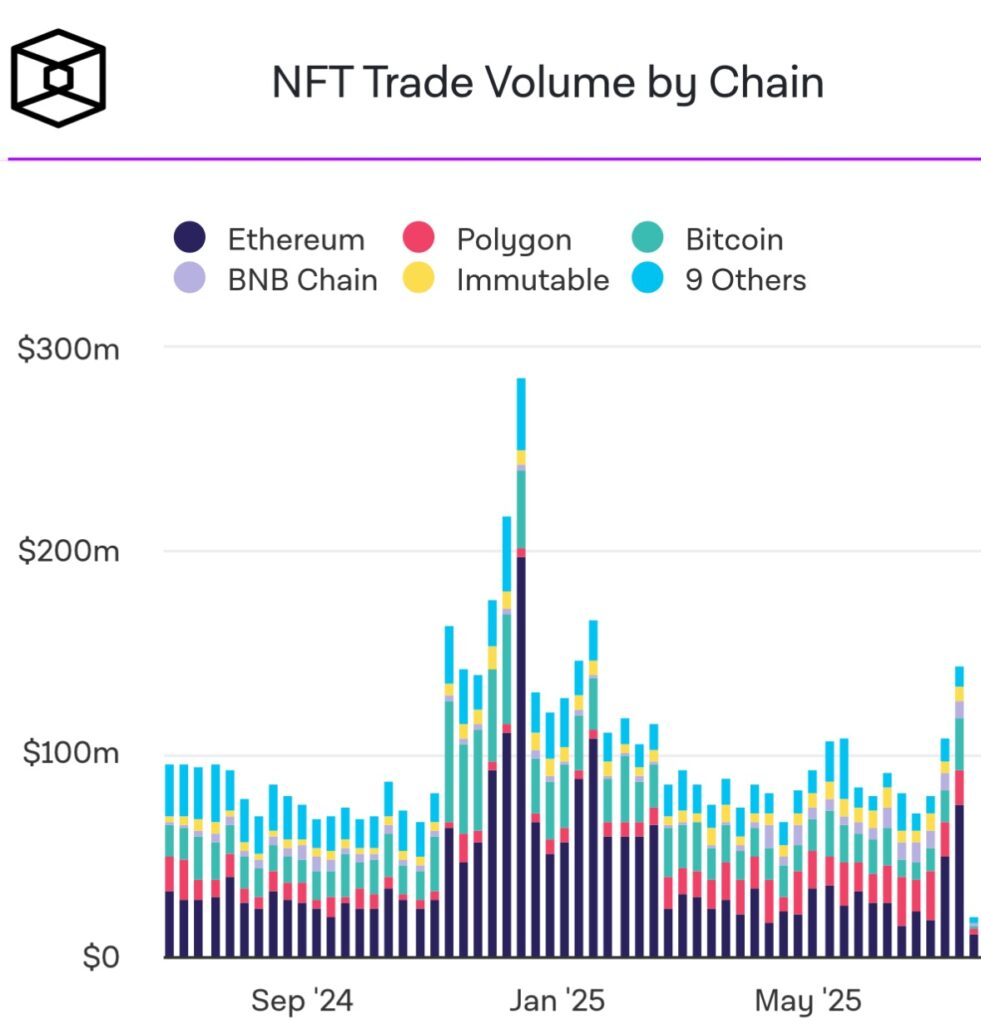 Grafik Volume perdagangan NFT per jaringan sejak September 2024 hingga Juli 2025 Grafik Volume perdagangan NFT per jaringan sejak September 2024 hingga Juli 2025