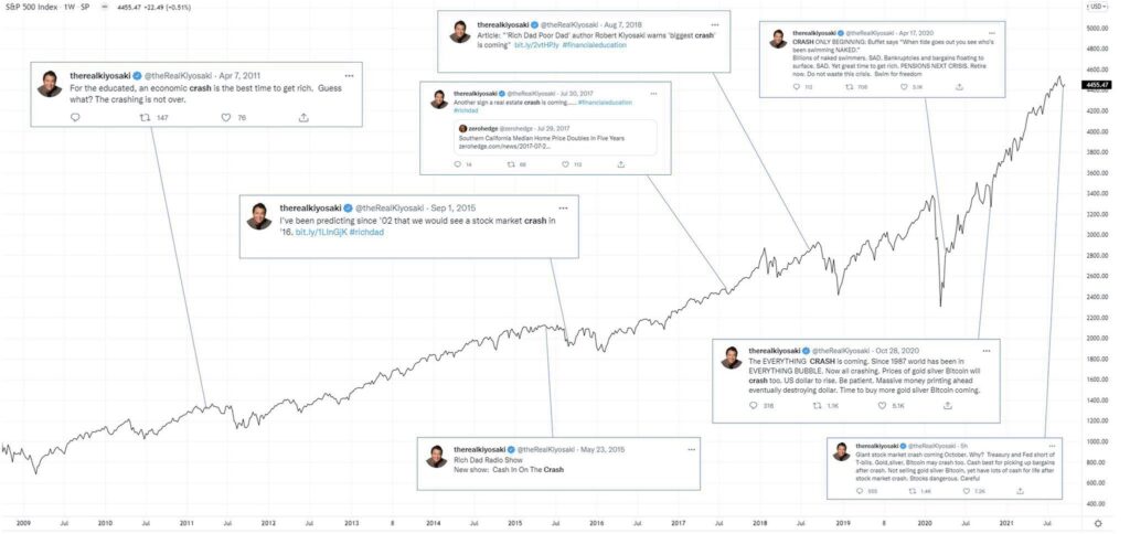 Grafik Deretan prediksi "crash" Robert Kiyosaki sejak 2011 yang tak pernah terbukti