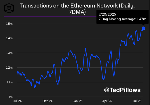 Aktivitas On-Chain ETH Cetak Rekor Baru Aktivitas On-Chain ETH Cetak Rekor Baru