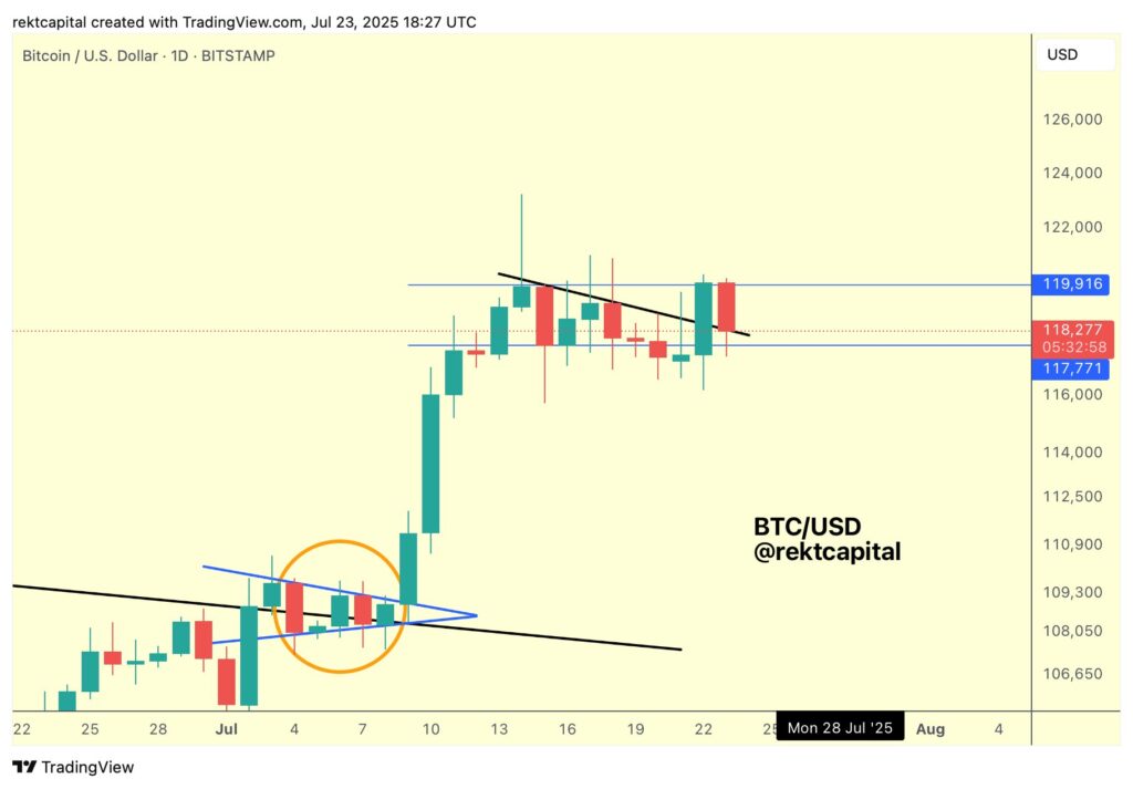 Grafik daily BTC/USD menunjukkan retest pada pola lower high dan range low sebagai support teknikal Grafik daily BTC/USD menunjukkan retest pada pola lower high dan range low sebagai support teknikal
