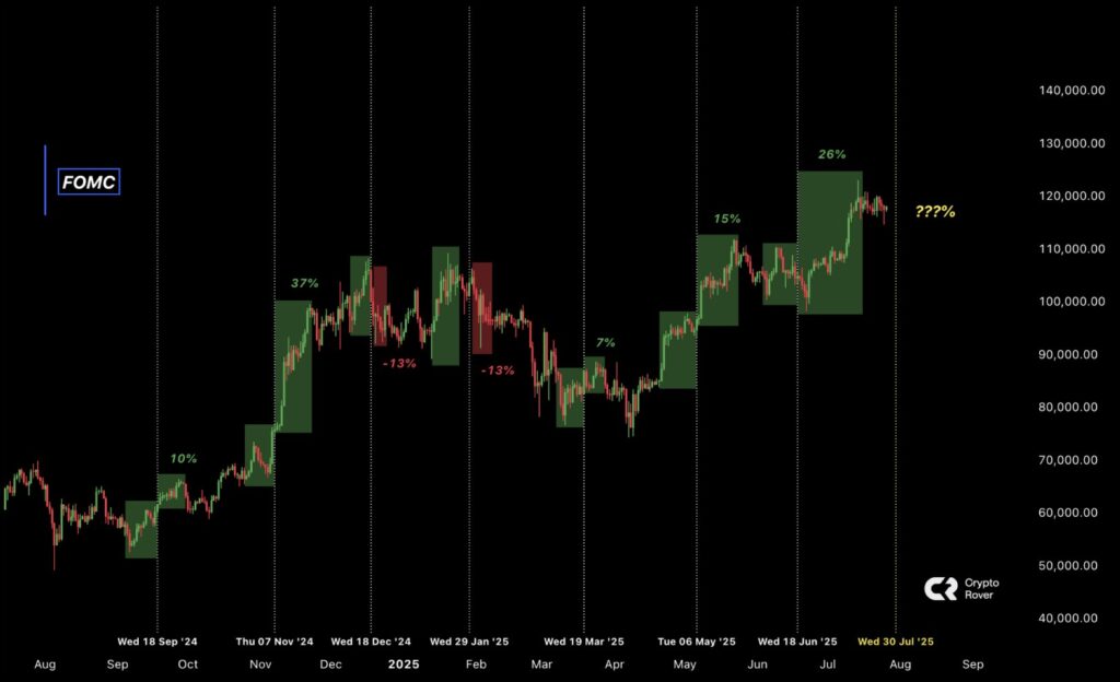 Harga BTC Saat FOMC Harga BTC Saat FOMC