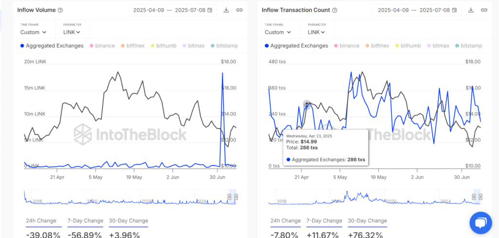 Data Inflow Volume dan Inflow Transaction Count LINK Data Inflow Volume dan Inflow Transaction Count LINK