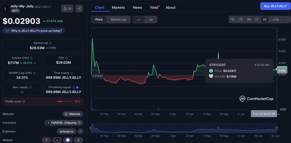 Jelly token Harga, Volume, dan Statistik Pasar