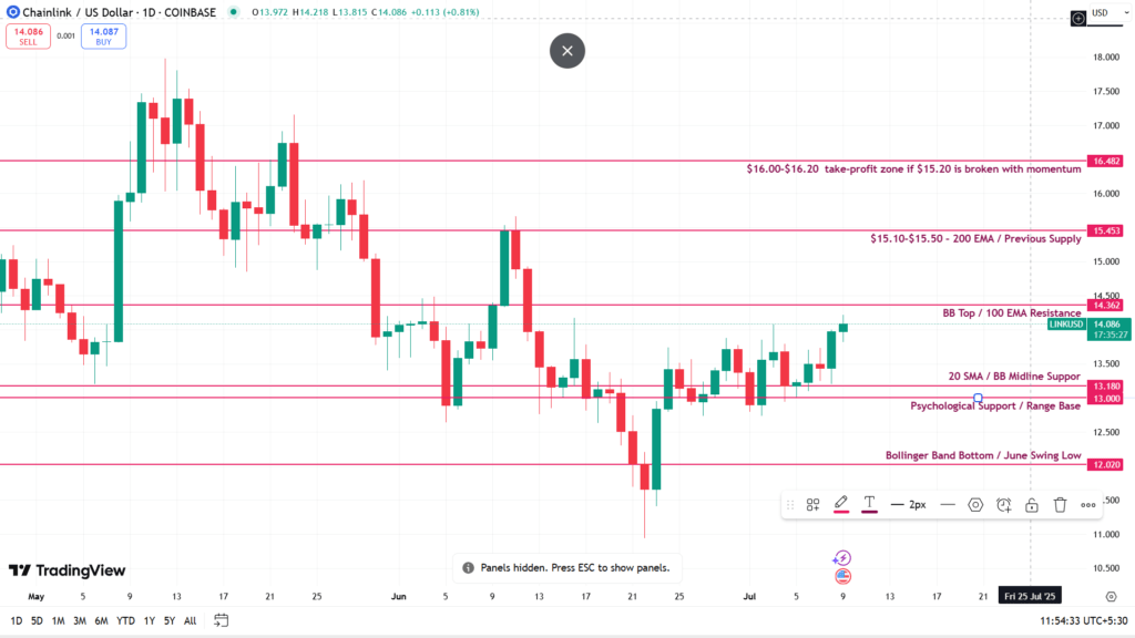 Grafik Harga LINKUSD Grafik Harga LINKUSD
