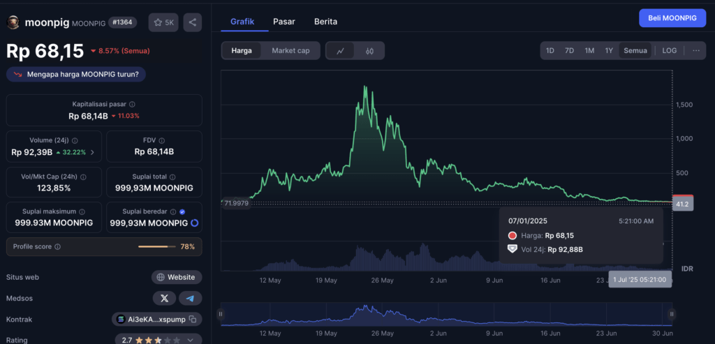 Mon Pig smua Lihat Angkanya Dulu: Gimana Kondisi Moonpig Coin Sekarang?