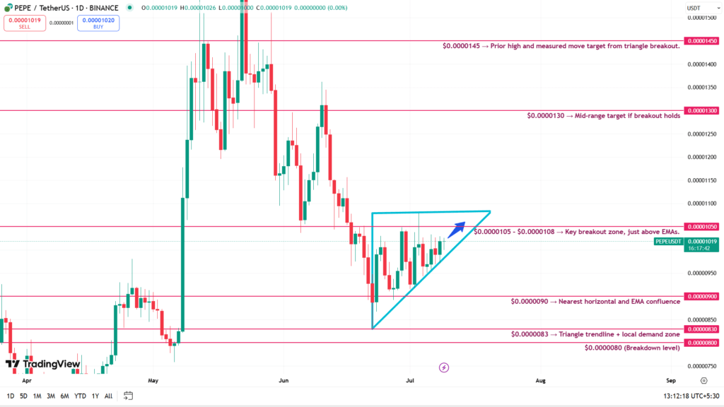 Grafik Harga PEPE USD Grafik Harga PEPE USD