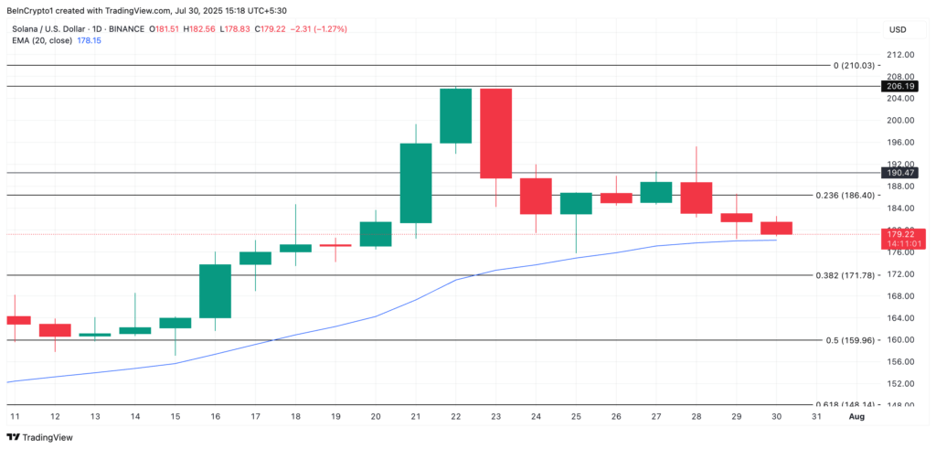 SOL USD SOL USD
