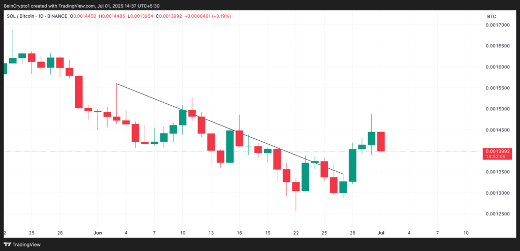 Grafik Rasio SOL/BTC Grafik Rasio SOL/BTC