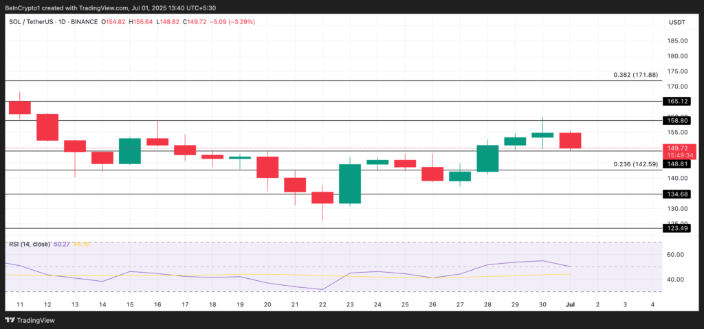 Grafik RSI dan Harga SOL Grafik RSI dan Harga SOL