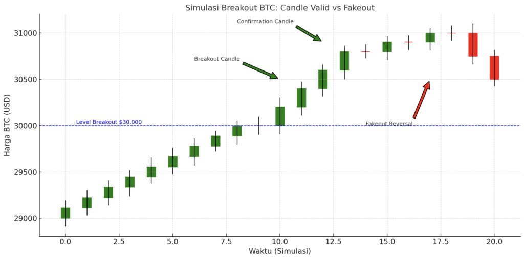 Simulasi breakout BTC menembus level $30.000 dengan candle konfirmasi valid dan fakeout reversal. Simulasi breakout BTC menembus level $30.000 dengan candle konfirmasi valid dan fakeout reversal.