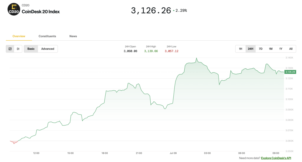 Indeks CoinDesk20