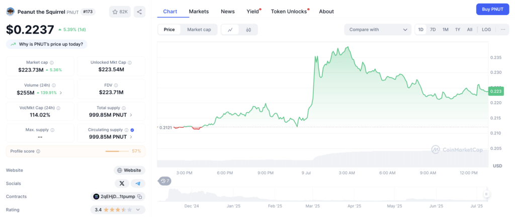 Grafik Harga PNUT Hari Ini Grafik Harga PNUT Hari Ini