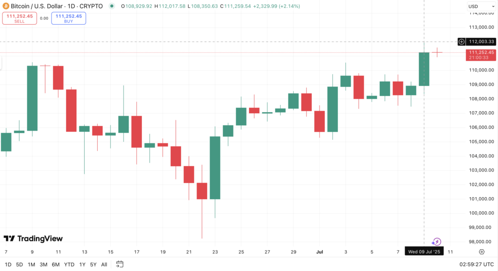 Harga Bitcoin (BTC) mencetak rekor tertinggi baru sebesar $112.052 Harga Bitcoin (BTC) mencetak rekor tertinggi baru sebesar $112.052