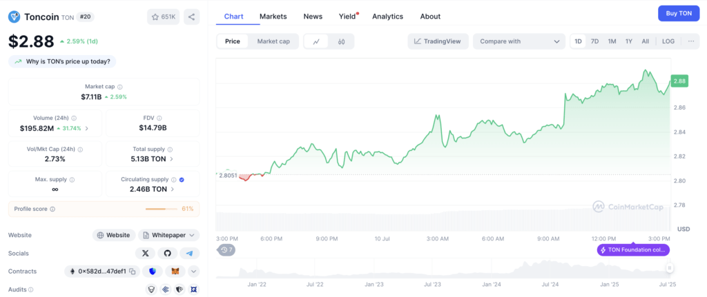 Harga Toncoin hari ini