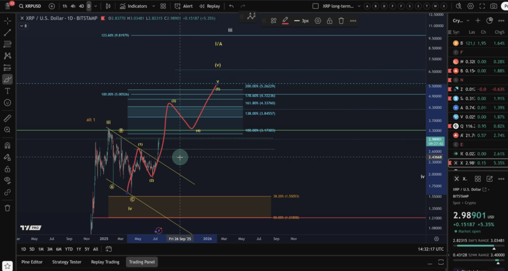 Prediksi Harga XRP