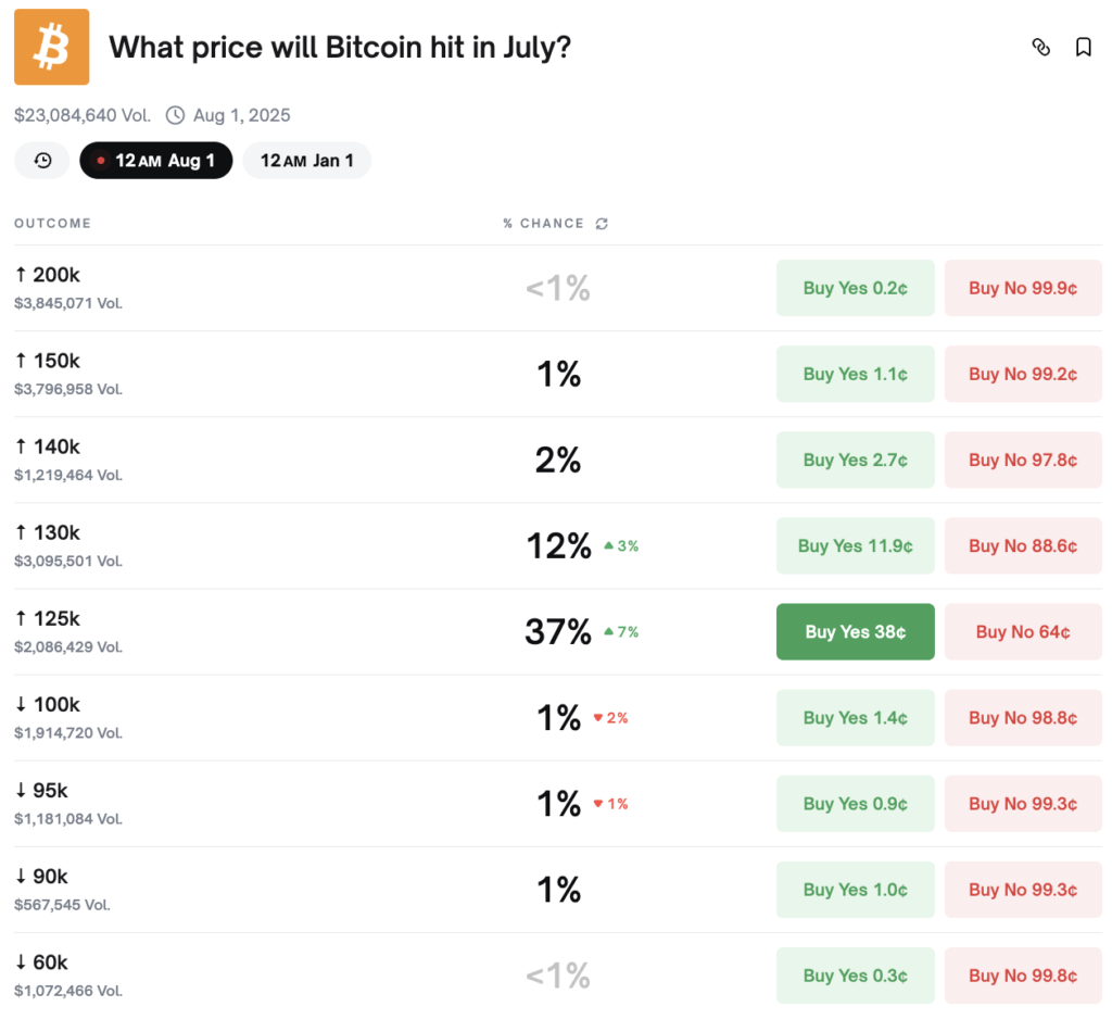 Prediksi BTC Juli 2025 Prediksi BTC Juli 2025