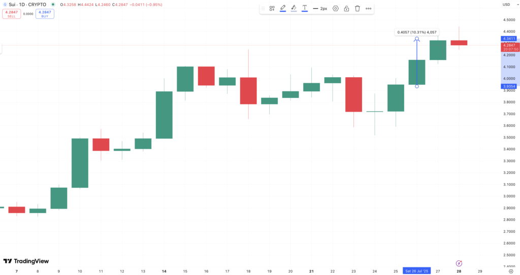 Harga SUI Harga SUI