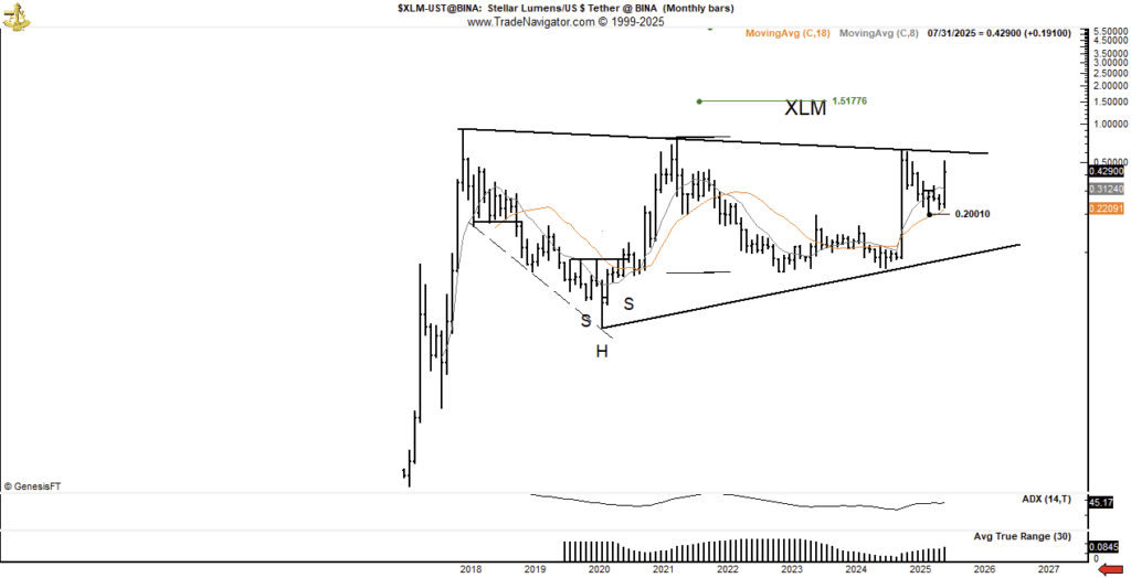 Stellar (XLM) Stellar (XLM)