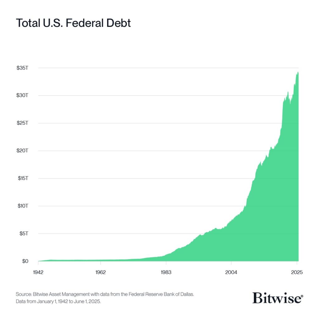 Total US Federal Debt Total US Federal Debt