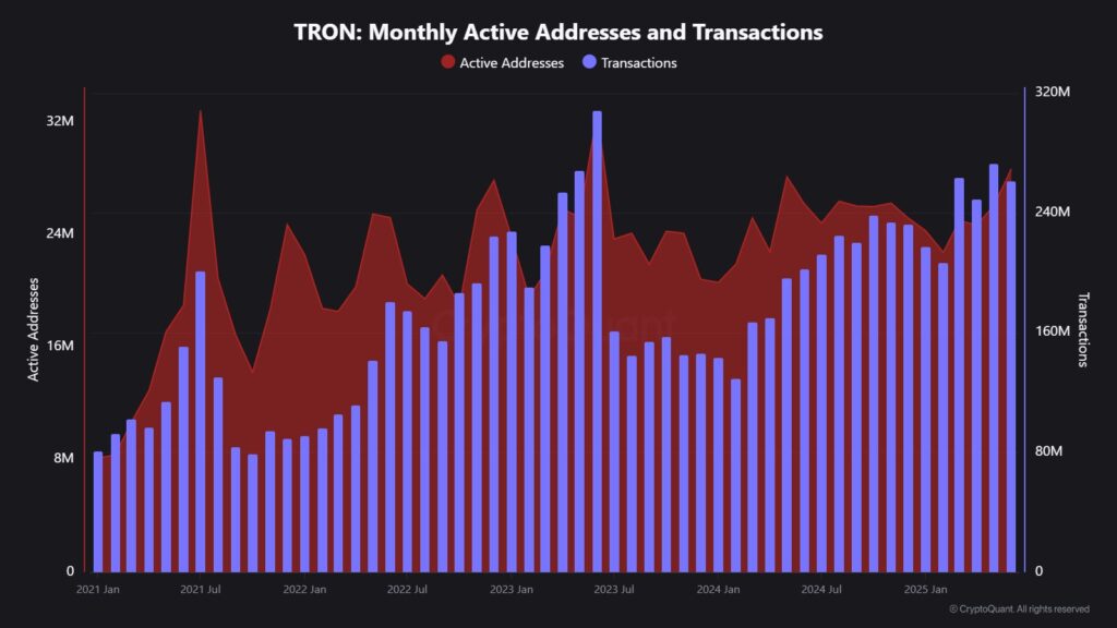 Tron Monthly Active Addresses Tron Monthly Active Addresses