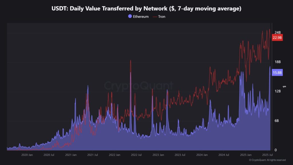 USDT Daily Value Transferred by Network USDT Daily Value Transferred by Network
