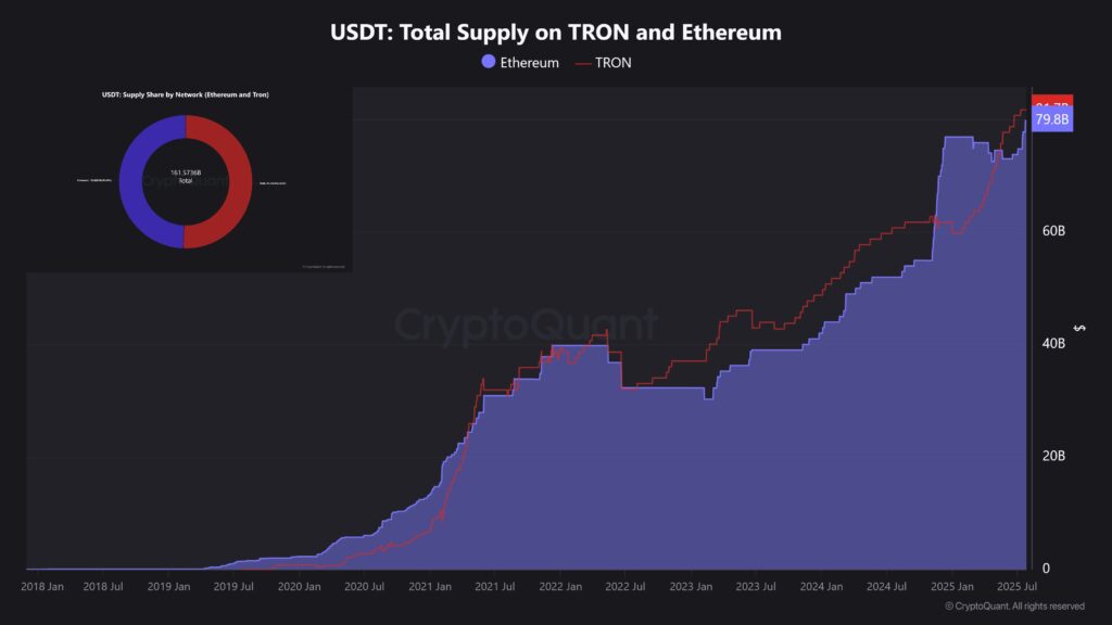 USDT Total Supply USDT Total Supply