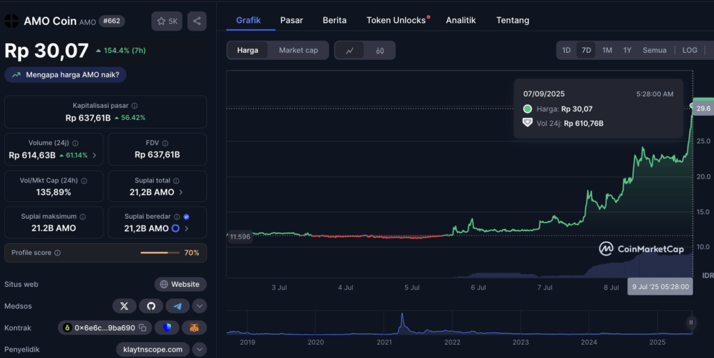 Token Naik 150%: Apa yang Bikin Harga Melonjak?