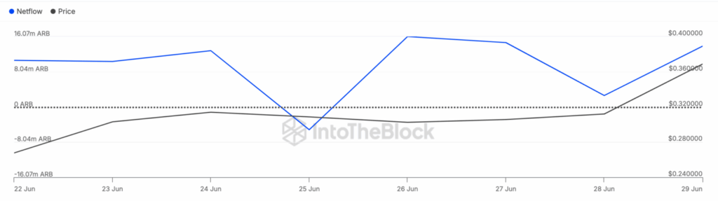 lonjakan positif ARB pada netflow whale