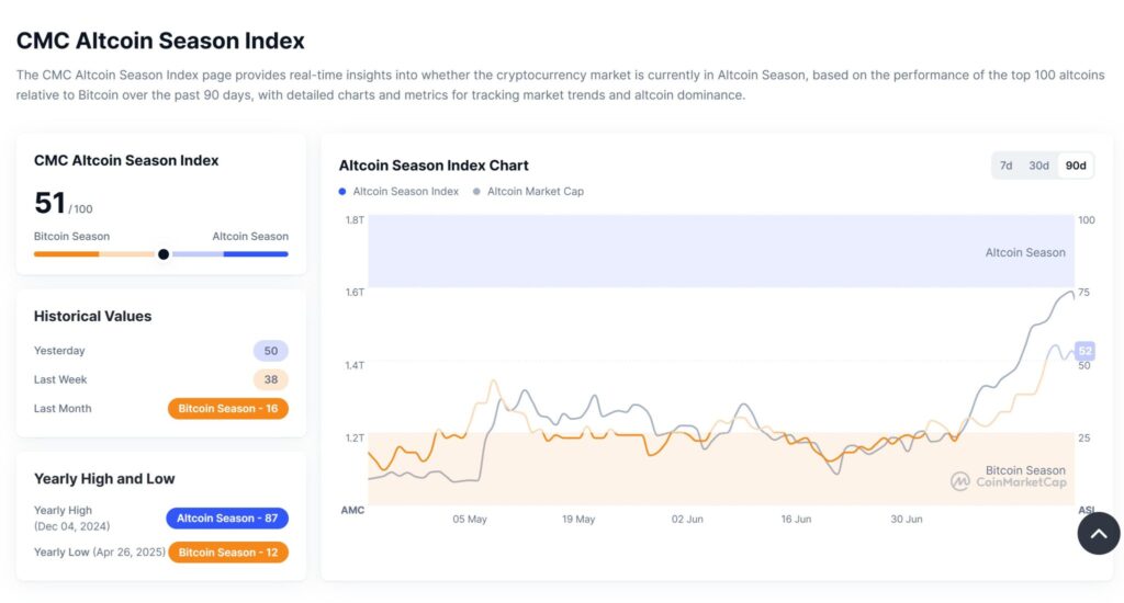 Altcoin Season Index