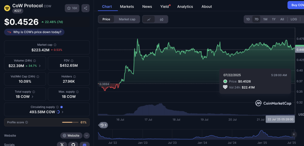Harga COW Hari Ini: Masih Di Bawah ATH, Tapi Volume Melejit