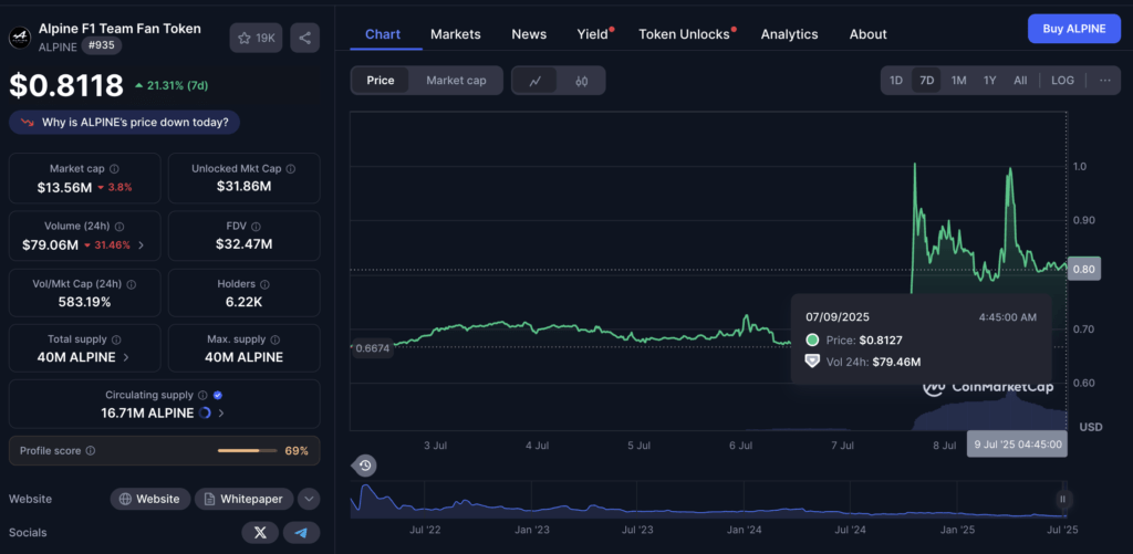 Spesifikasi Teknis ALPINE Token Dari Coinmarketcap