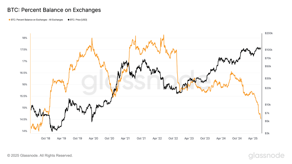 pasokan Bitcoin di exchange pasokan Bitcoin di exchange