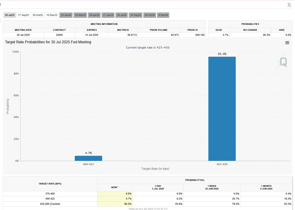 CME FedWatch Tool sebanyak 95,3% pelaku pasar memperkirakan suku bunga akan tetap ditahan pada pertemuan 30 Juli mendatang. CME FedWatch Tool sebanyak 95,3% pelaku pasar memperkirakan suku bunga akan tetap ditahan pada pertemuan 30 Juli mendatang.