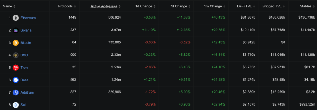 TVL DeFi Ethereum Tumbuh 40 Persen TVL DeFi Ethereum Tumbuh 40 Persen