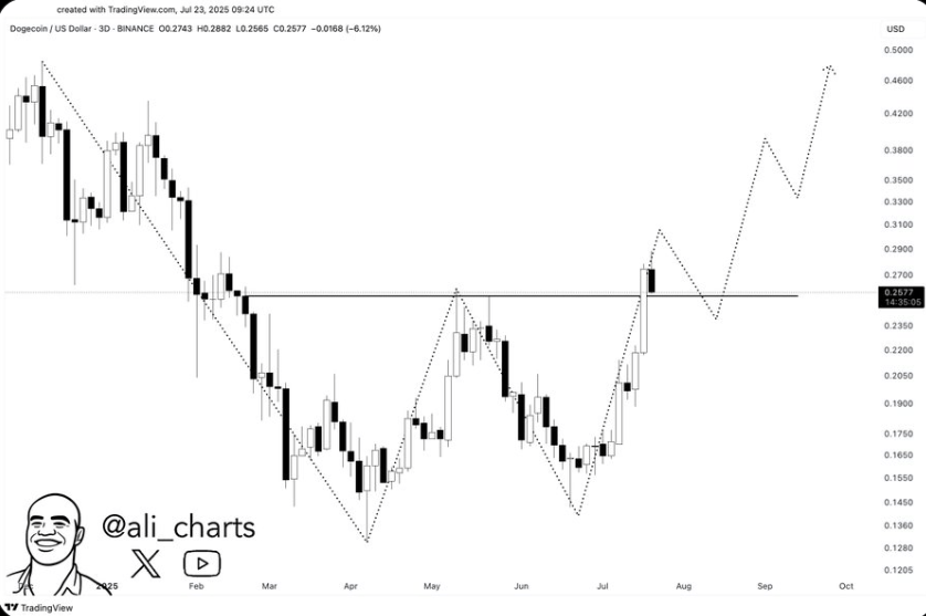 DOGE Double Bottom DOGE Double Bottom
