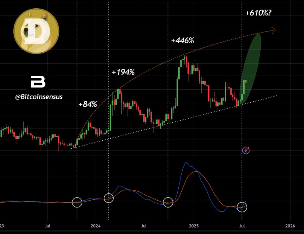 Sinyal MACD DOGE Sinyal MACD DOGE