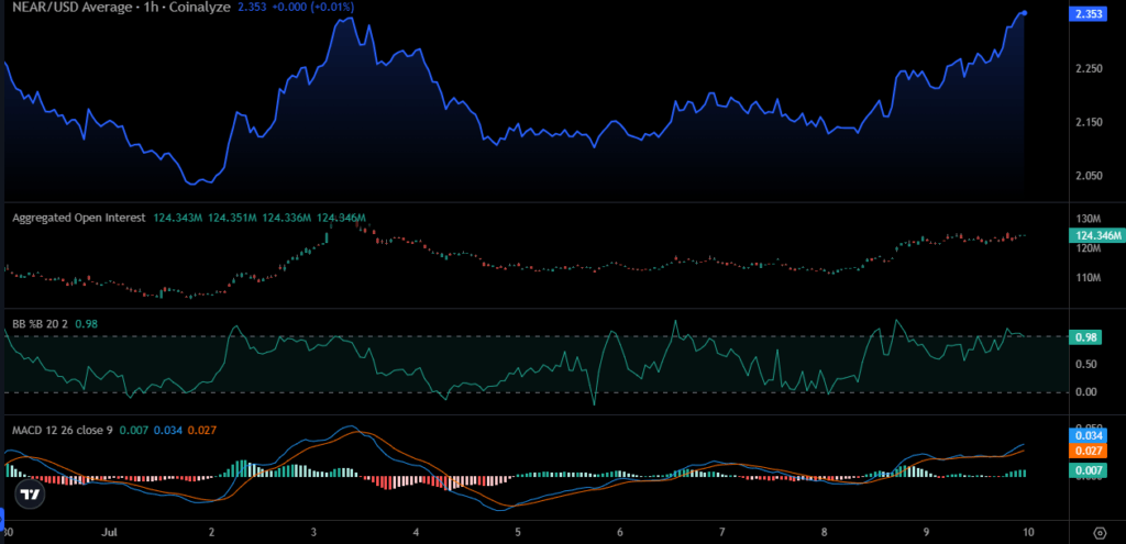 Grafik Harga NEAR (Sumber: TradingView via Cryptonewsland)