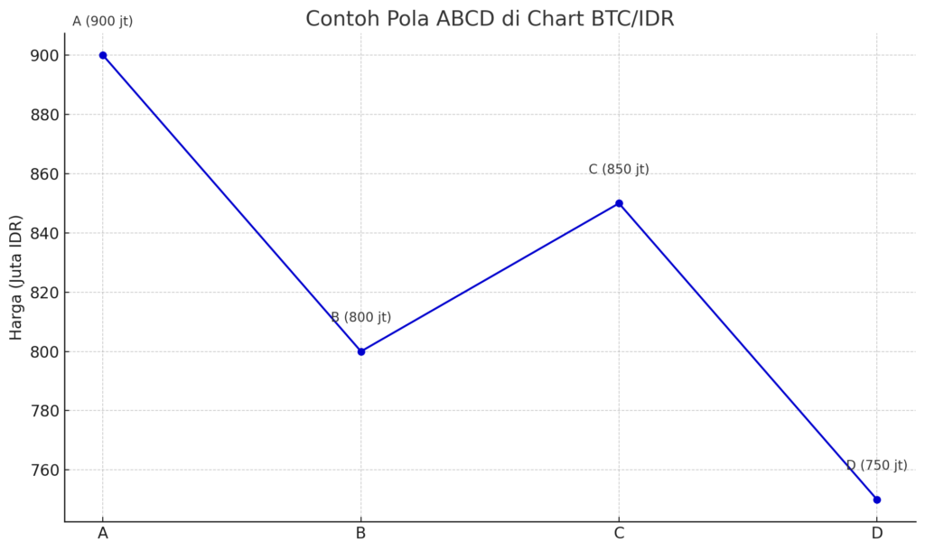 output Contoh Nyata di Chart Kripto