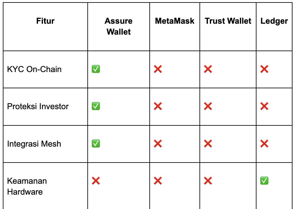 Perbandingan Assure Wallet Vs Dompet Kripto Lain