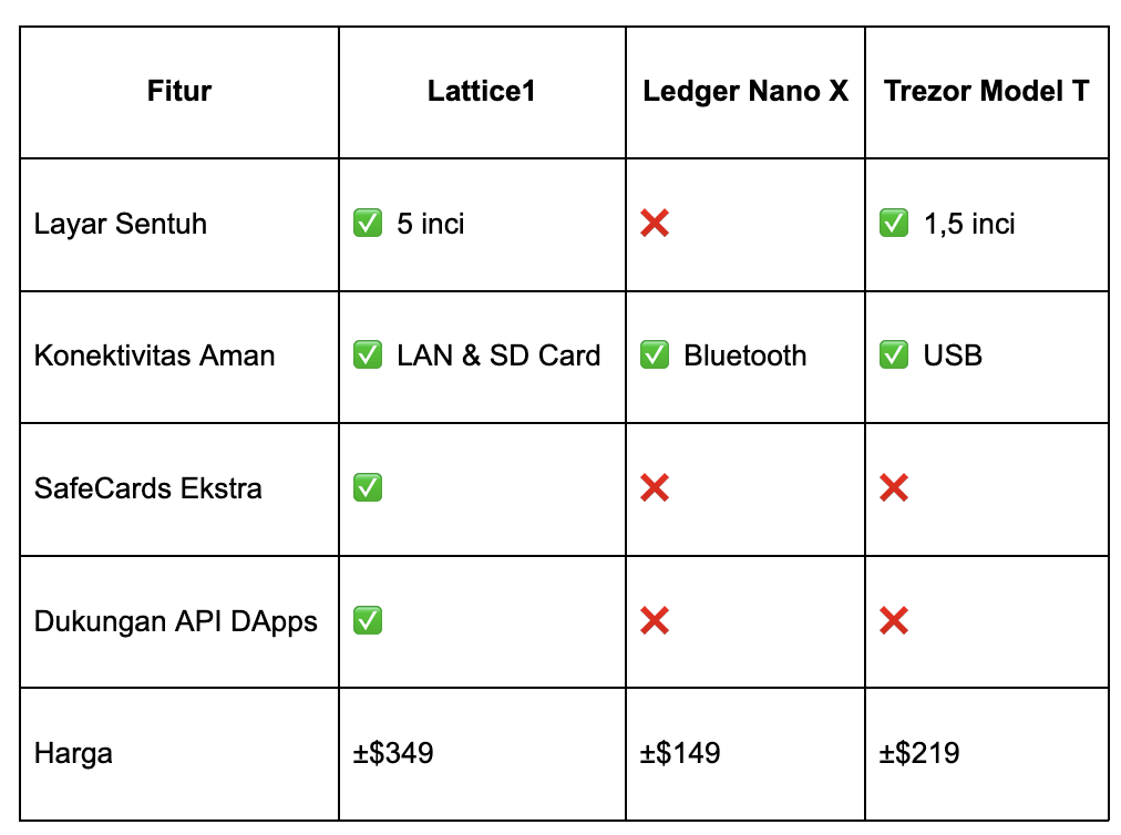 Berikut tabel perbandingan GridPlus Lattice1 dengan dua hardware wallet populer:
