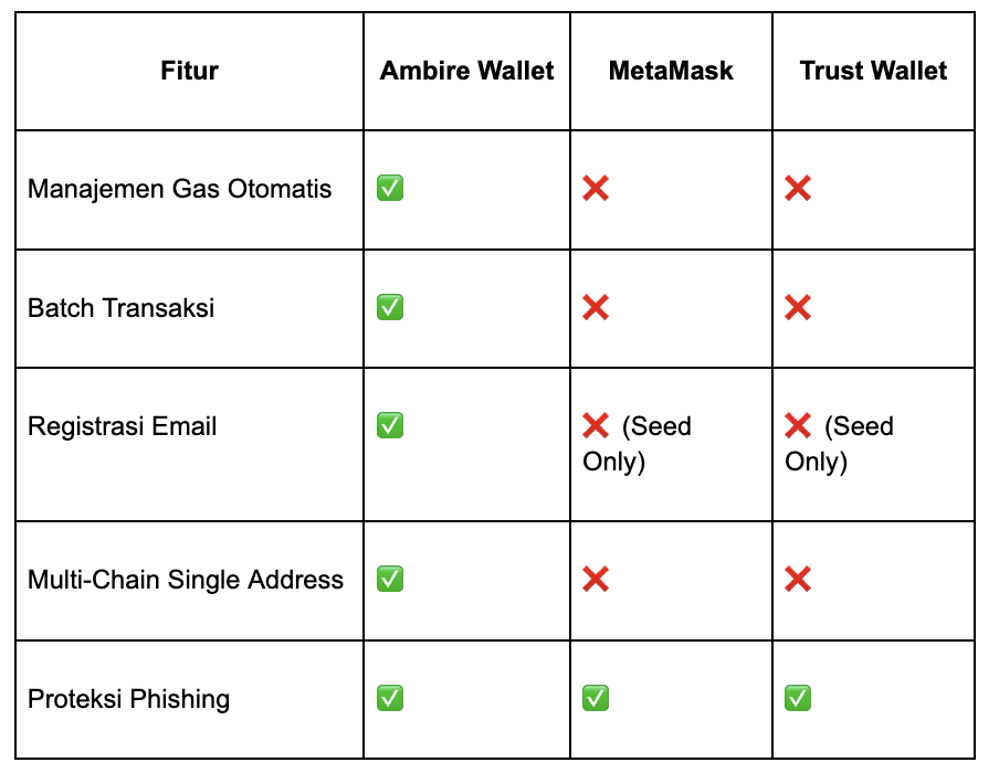 Ambire Wallet vs Dompet Web3 Lainnya