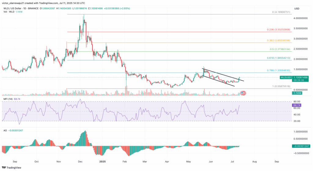 Worldcoin (WLD) Worldcoin (WLD)