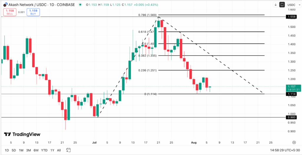 Akash Network (AKT) Akash Network (AKT)