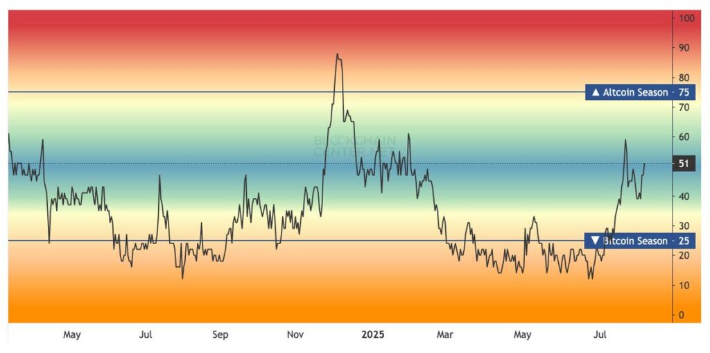 Altseason Index 51 Altseason Index 51