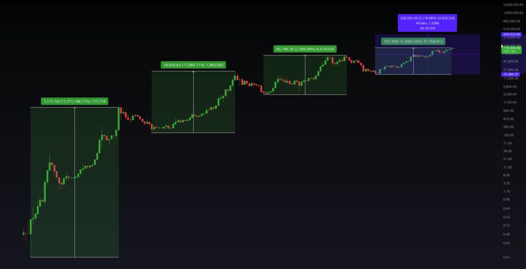 BTC $340K BTC $340K