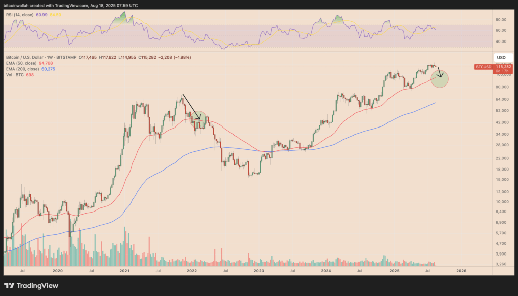 BTC Weekly Price BTC Weekly Price