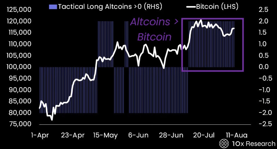 Bitcoin (LHS) vs. Our Tactical Altcoin Model (RHS), Altcoin preference for 31 days now Bitcoin (LHS) vs. Our Tactical Altcoin Model (RHS), Altcoin preference for 31 days now