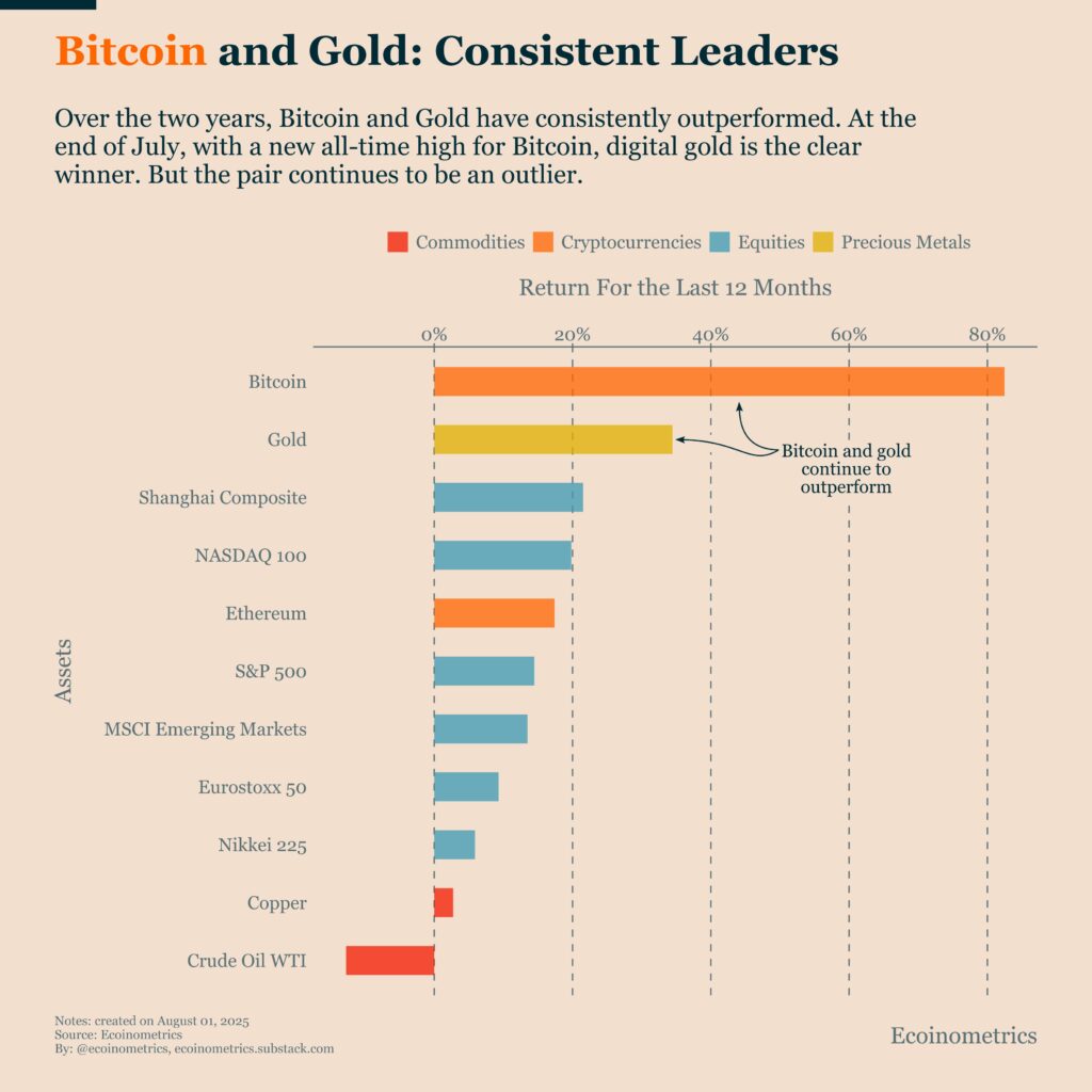 Bitcoin and Gold Bitcoin and Gold