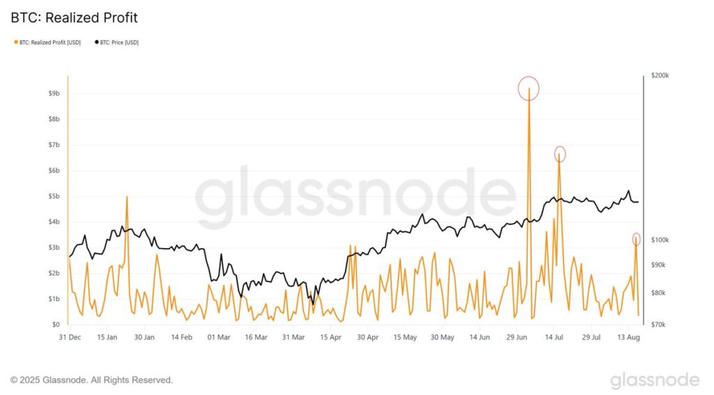 Bitcoin realized profit