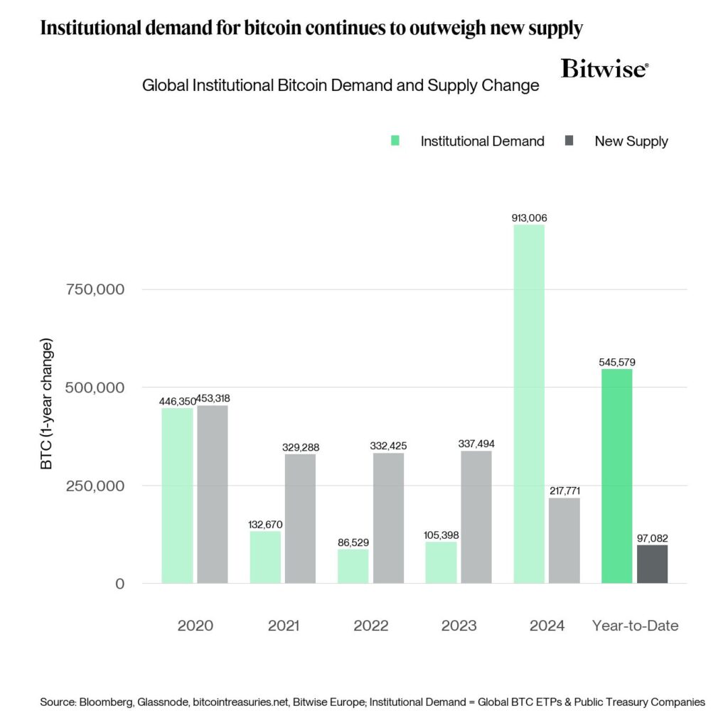 Bitwise Institutional Demand for BTC Bitwise Institutional Demand for BTC